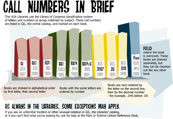 Graphic showing the breakdown of call numbers and how to read them