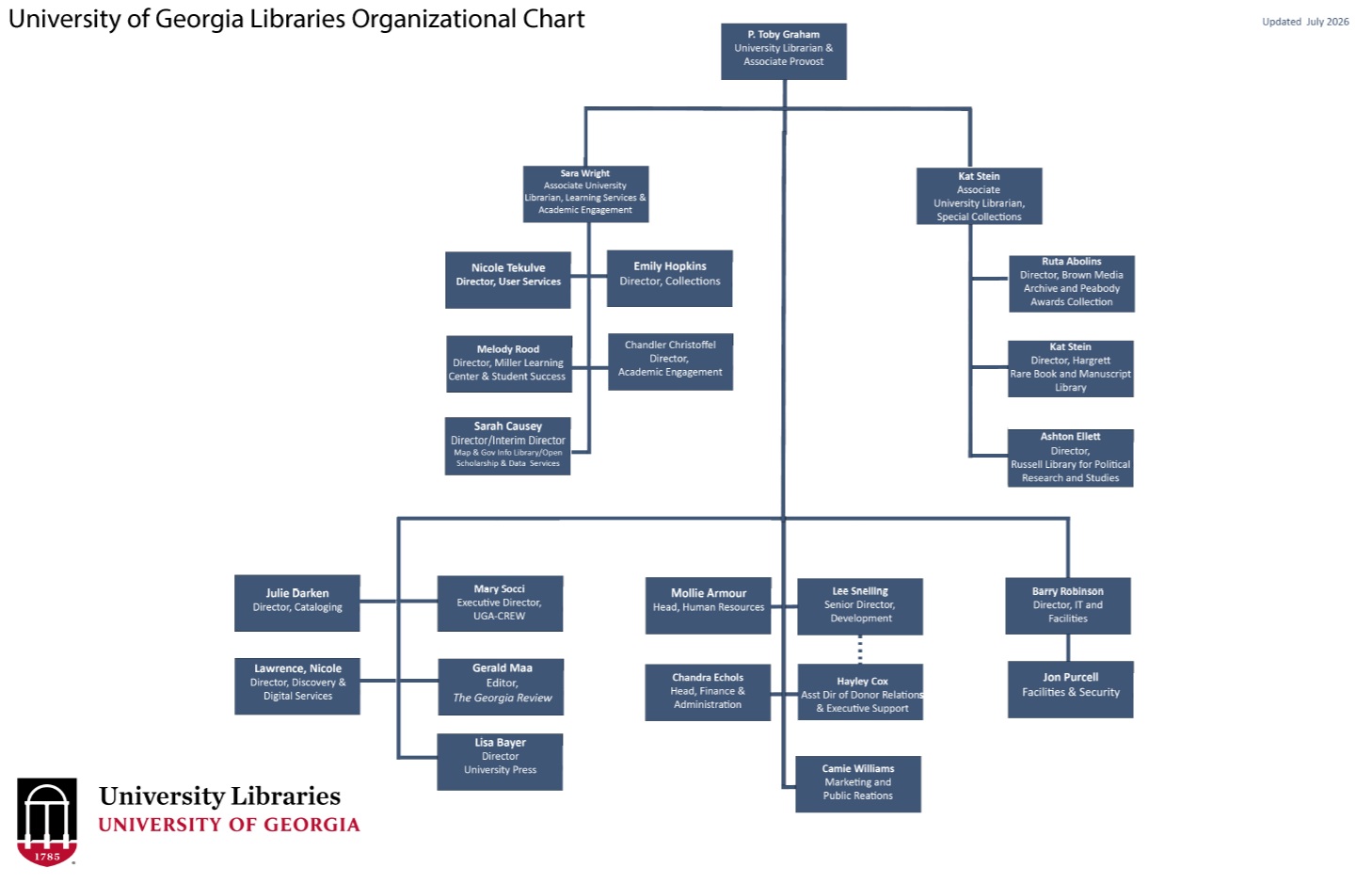 Visual of the UGA Libraries organizational chart showing dark blue boxes with white text and lines running down from the top leadership to the various department heads on a white background